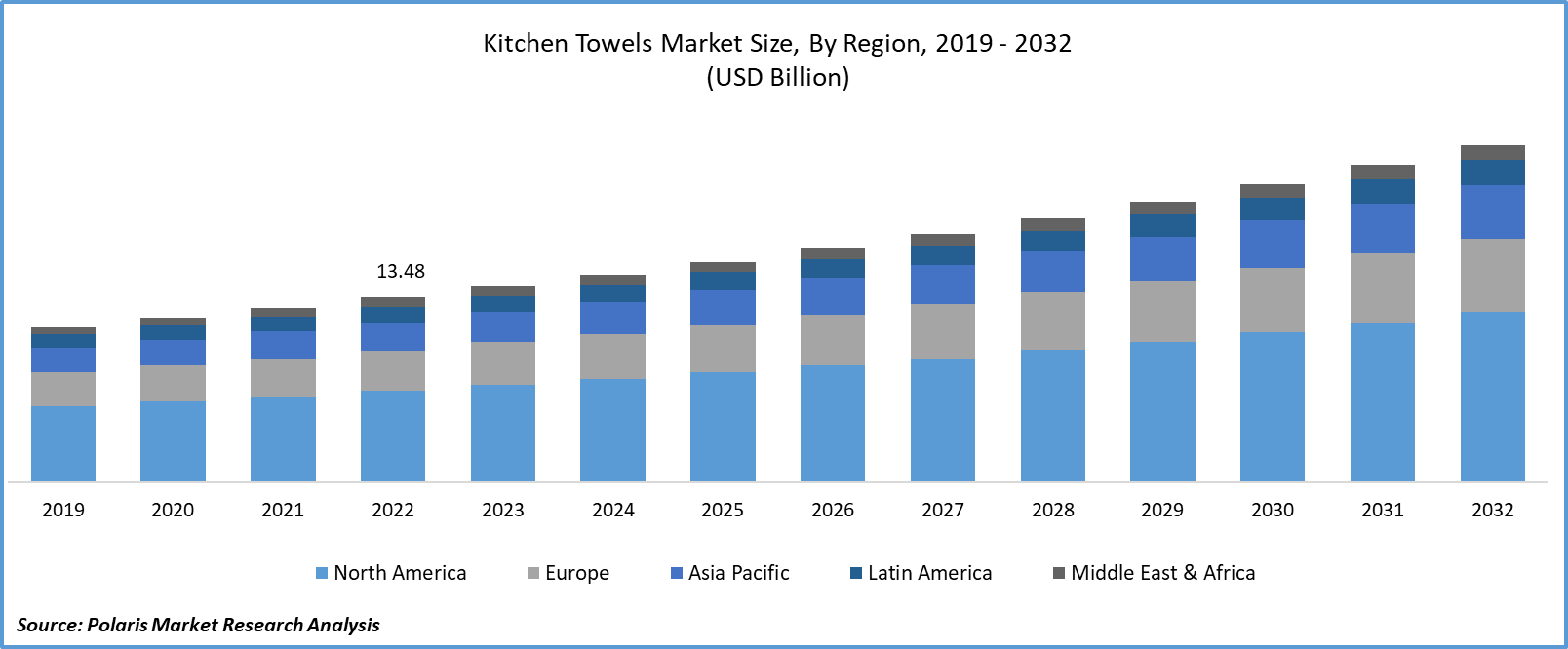 Kitchen Towels Market Size